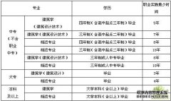 河北省申报二级注册建筑师执业资格考试须知