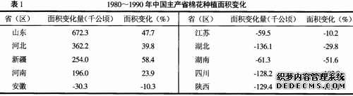 中国棉花主产区生产布局分析（上）